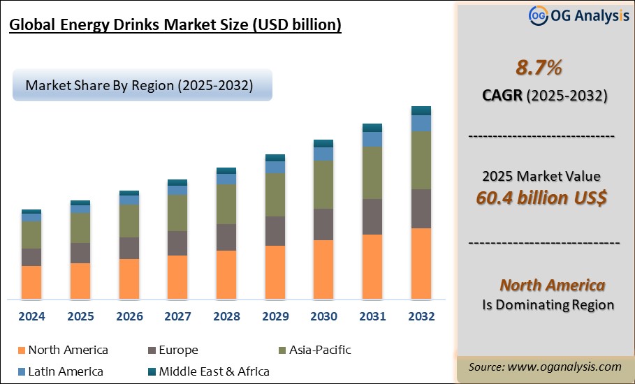Global Energy Drinks Market Analysis 2025-2032: Industry Size, Share, Growth Trends, Competition and Forecast Report